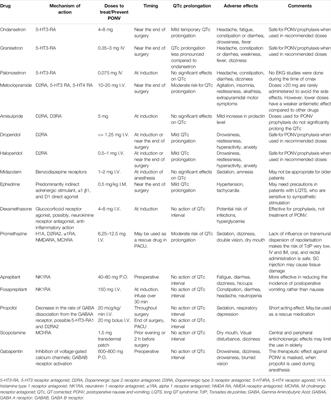 PONV management in patients with QTc prolongation on the EKG